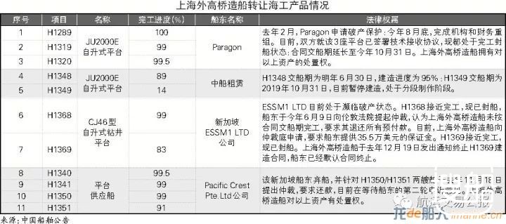 75亿“甩包袱”，中国船舶转让海工资产
