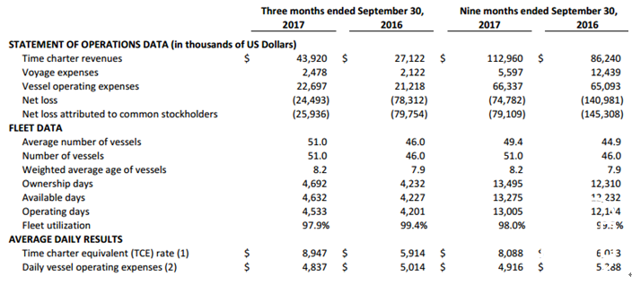 戴安娜航运第三季度亏损2450万美元，同比减亏68.72%