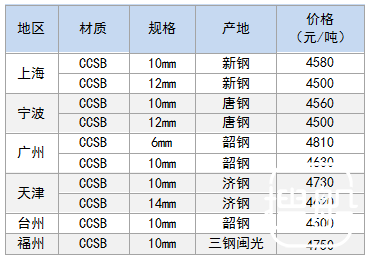 11月23日部分地区造船板价格参考