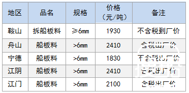 11月22日部分地区拆船废钢价格参考