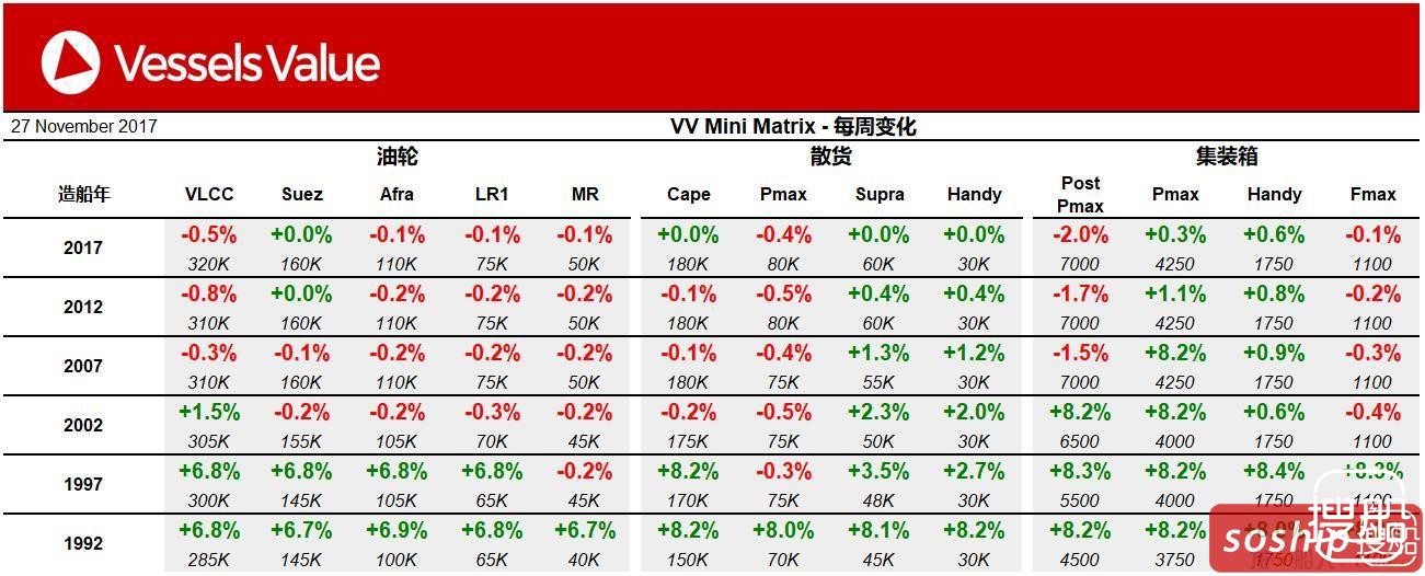 VesselsValue：一周船市买卖价格周报