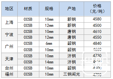 11月28日部分地区造船板价格参考