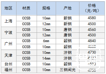 11月27日部分地区造船板价格参考