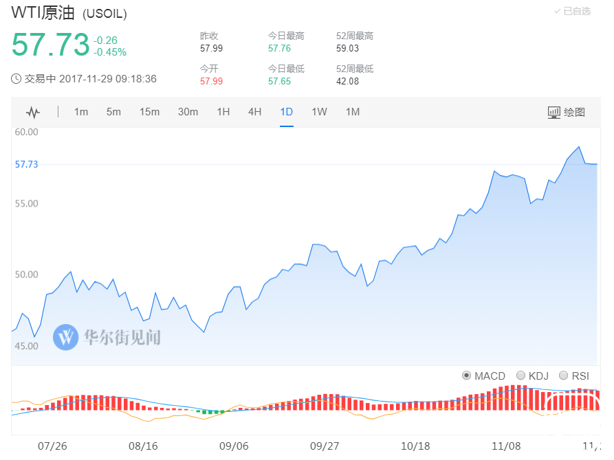油价进一步走高的阻力：生产商套保盘增幅创纪录