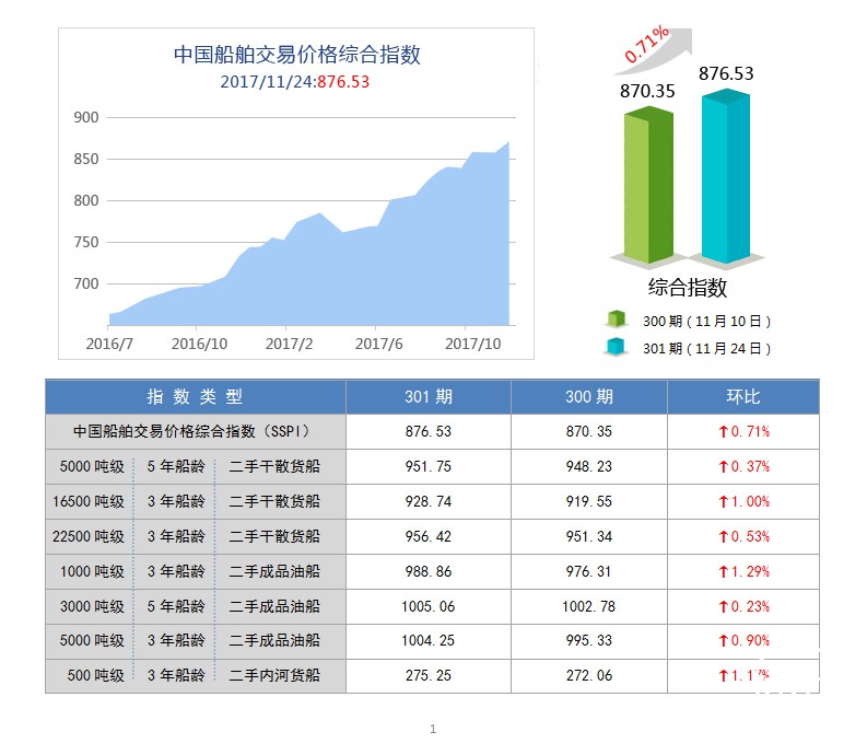301期国内船舶买卖行情评述(  2017.11.11 - 2017.11.24）