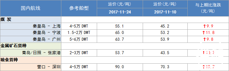 301期国内沿海航运市场行情评述(2017.11.11 - 2017.11.24)