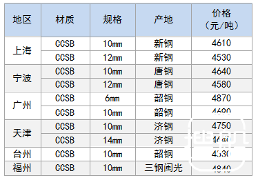 11月30日部分地区造船板价格参考