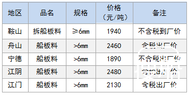 11月30日部分地区拆船废钢价格参考