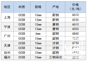 11月29日部分地区造船板价格参考