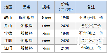 11月29日部分地区拆船废钢价格参考