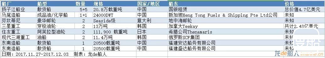 一周新船订单汇总（2017.11.27~12.03）