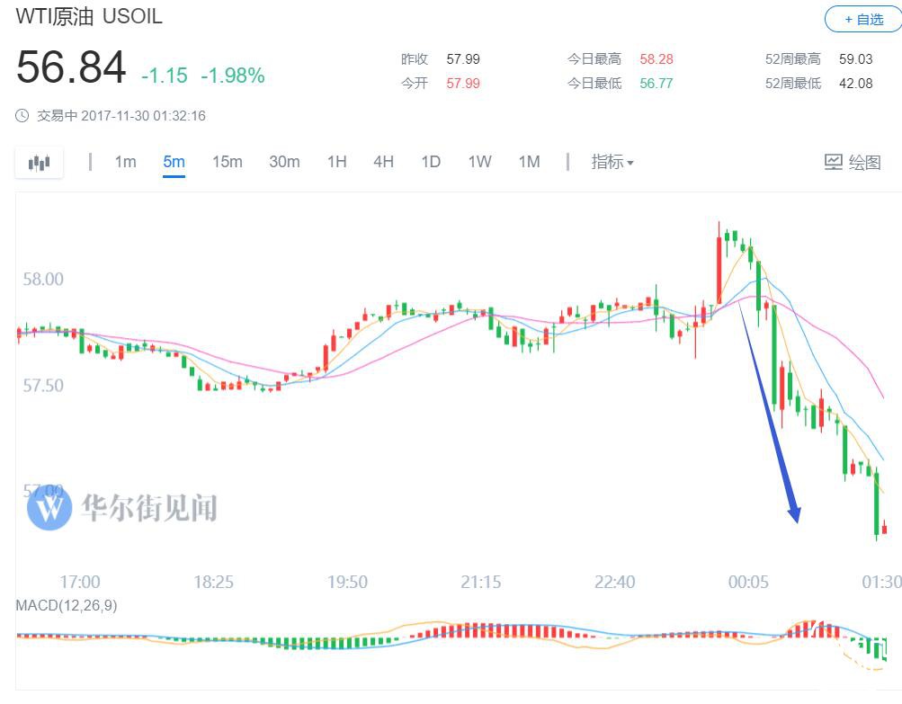 无视俄罗斯部长延长减产表态 油价创逾一周新低