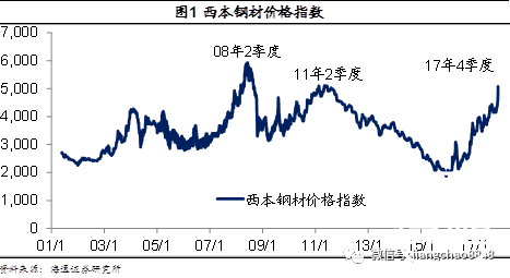 钢价新高，经济到底好不好？