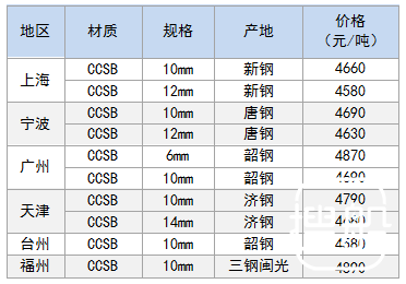 12月1日部分地区造船板价格参考