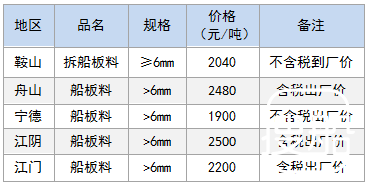 12月1日部分地区拆船废钢价格参考