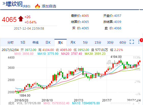 螺纹钢单周大涨10%逼近5000大关 钢企赚得盆满钵满