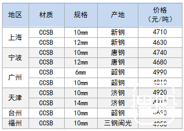 12月4日部分地区造船板价格参考