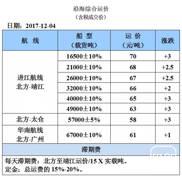 12月4日国内沿海运价参考