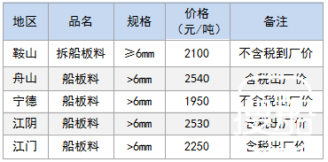12月5日部分地区拆船废钢价格参考
