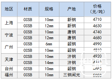 12月5日部分地区造船板价格参考
