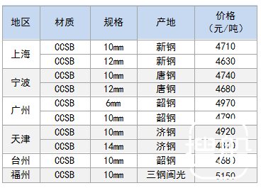 12月6日部分地区造船板价格参考