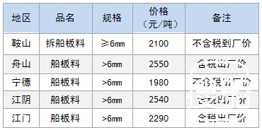 12月7日部分地区拆船废钢价格参考
