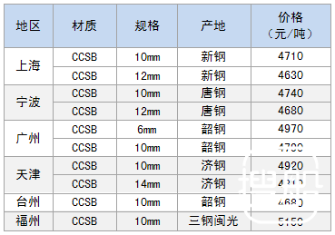 12月7日部分地区造船板价格参考
