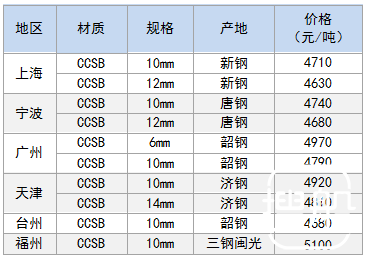 12月8日部分地区造船板价格参考