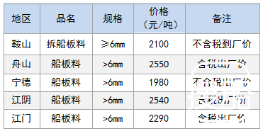 12月8日部分地区拆船废钢价格参考