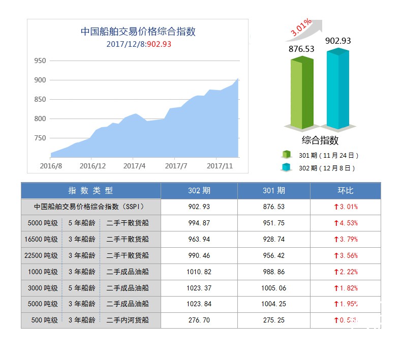 302期国内船舶买卖行情评述( 2017.11.25 - 2017.12.8）