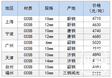 12月14日部分地区造船板价格参考