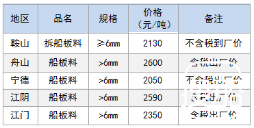 12月14日部分地区拆船废钢价格参考