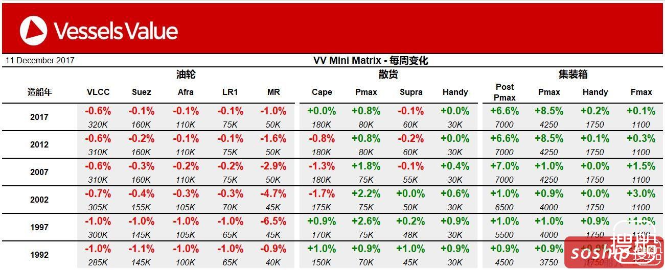 VesselsValue：一周船市买卖价格周报