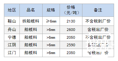 12月13日部分地区拆船废钢价格参考