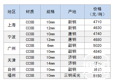 12月13日部分地区造船板价格参考