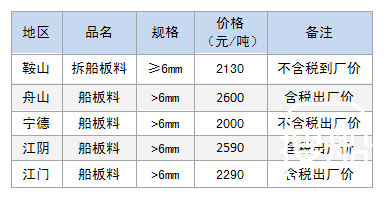12月11日部分地区拆船废钢价格参考