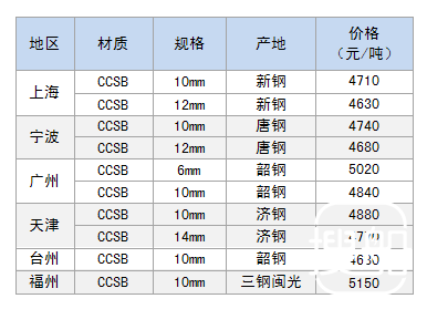12月11日部分地区造船板价格参考