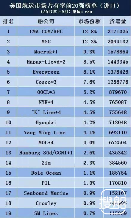 美国线前20大船公司出炉，第一名不是马士基不是MSC而是……