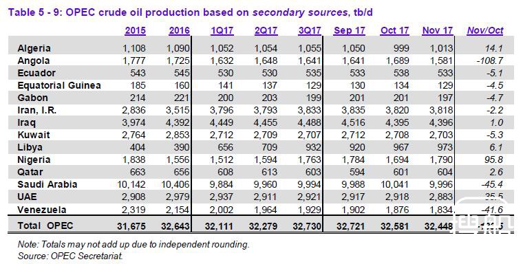 OPEC预计2018年底原油市场实现平衡 11月产量创6个月新低