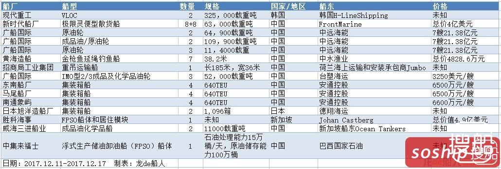 一周新船订单汇总（2017.12.11~12.17）
