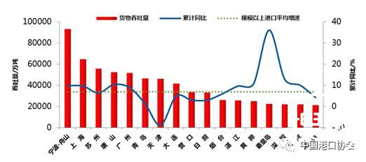 “数”说中国港口，厉害了我的港