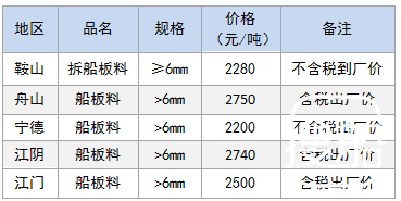 12月18日部分地区拆船废钢价格参考