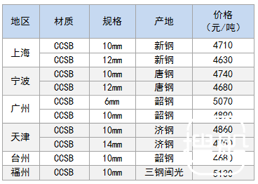 12月18日部分地区造船板价格参考