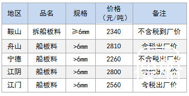 12月19日部分地区拆船废钢价格参考