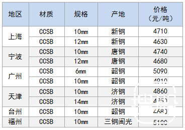 12月19日部分地区造船板价格参考