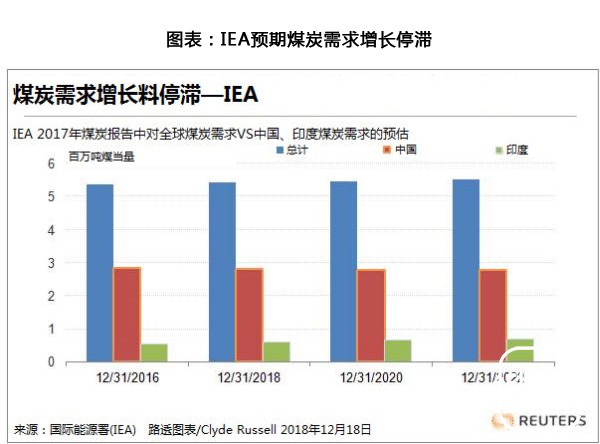 煤炭的黯淡未来：需求停滞、交投波动剧烈