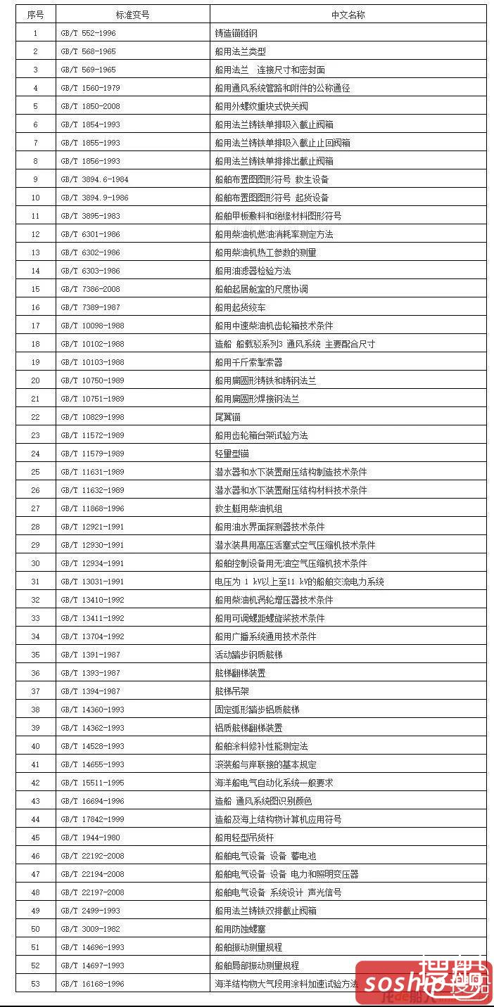 53项船舶行业国家标准废止
