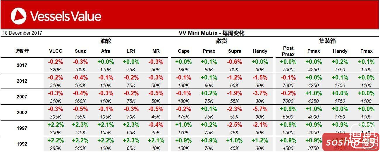 VesselsValue：一周船市买卖价格周报
