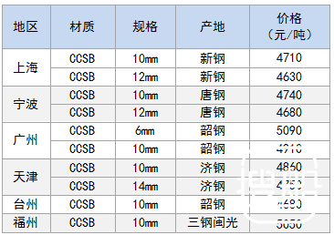 12月20日部分地区造船板价格参考