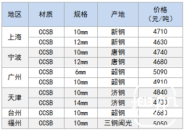 12月21日部分地区造船板价格参考